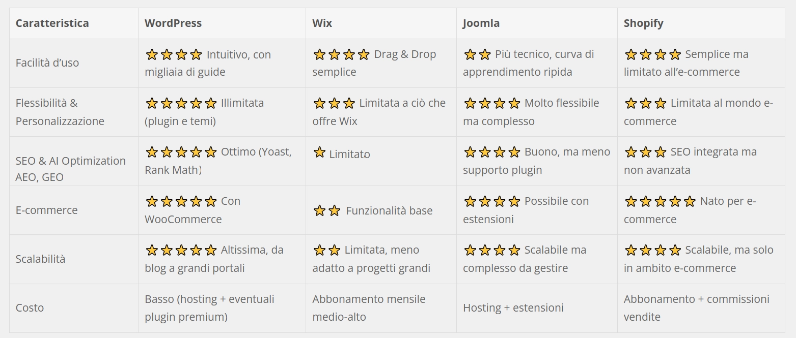 Perché WordPress resta il miglior CMS per creare siti internet professionali | AG contents